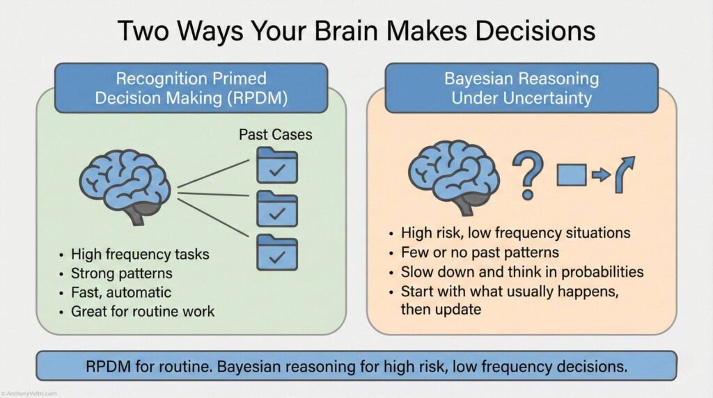 Infographic comparing Recognition Primed Decision Making and Bayesian Reasoning. RPDM is for routine, fast decisions using past cases. Bayesian is for high-risk, rare situations, requiring slow, thoughtful evaluation and updates.