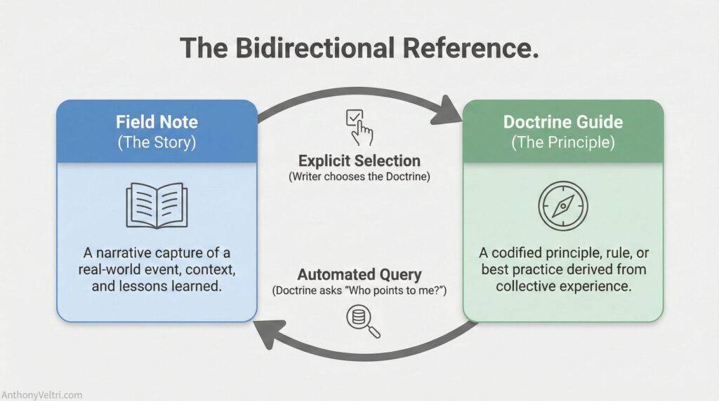 This diagram illustrates 