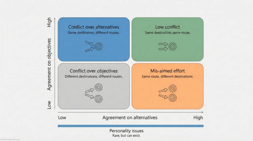 A 2x2 grid chart showing types of conflict. Vertical axis: 