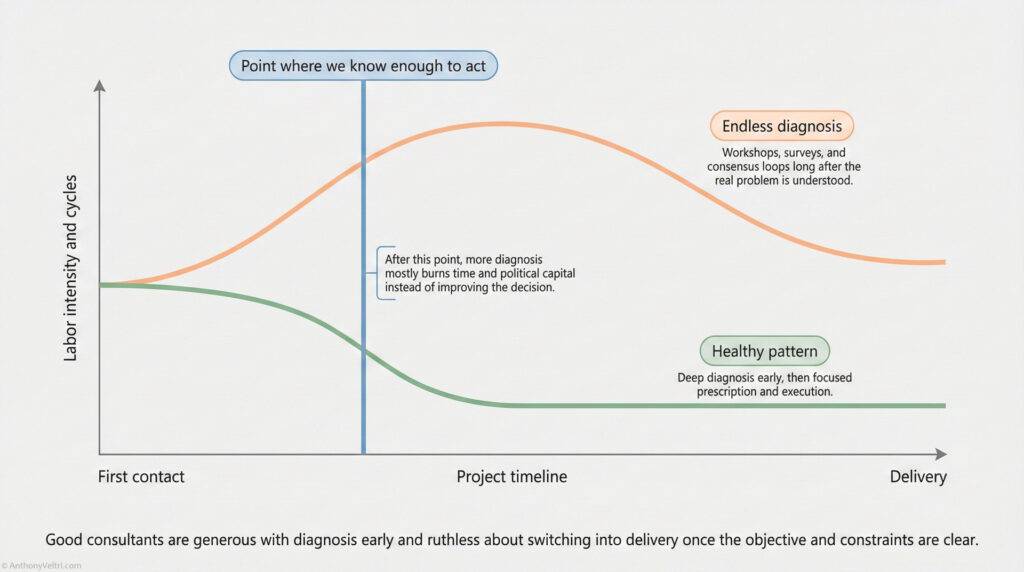 A graph shows labor intensity and cycles over a project timeline. It contrasts 