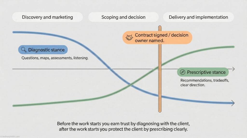 A flowchart with three phases: Discovery and marketing, Scoping and decision, and Delivery and implementation. It contrasts a 