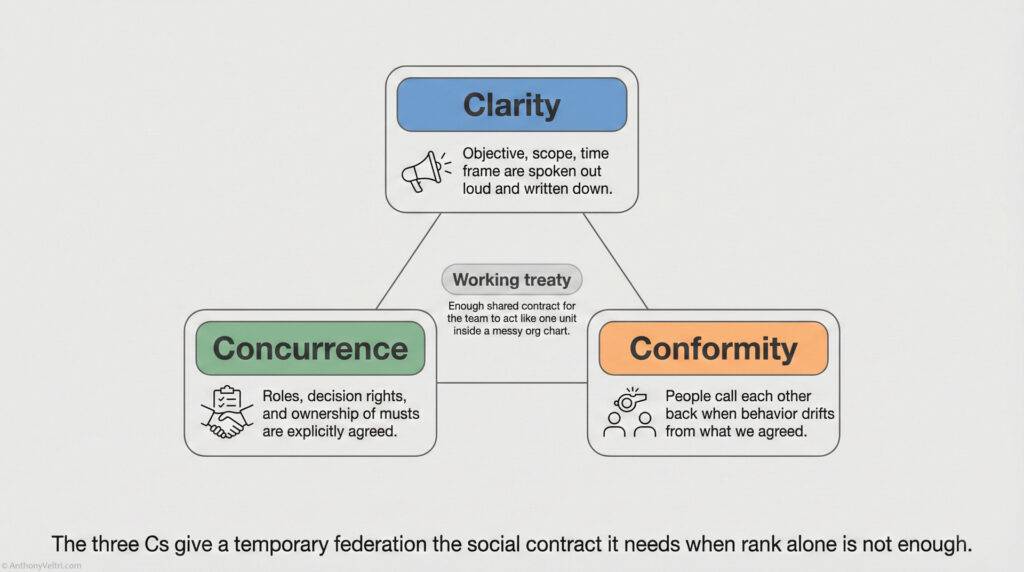 A diagram connecting three concepts: Clarity (objective, scope, and timeframe are defined), Concurrence (roles and decision rights are explicit), and Conformity (peers call out behavioral drift); central text: 