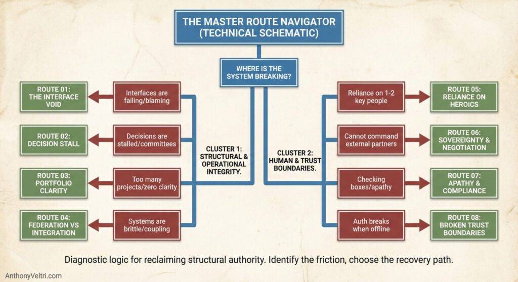 This diagram illustrates two system-breaking clusters—structural integrity and trust boundaries—plus diagnostic logic for further review.