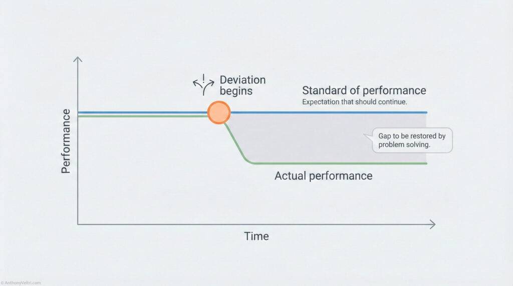 A line graph shows performance over time. At one point, actual performance drops below the standard of performance, creating a gap labeled 