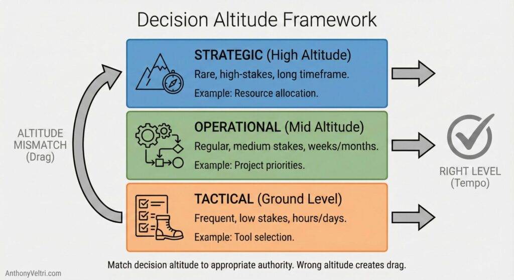 This diagram illustrates how decision-making levels—strategic, operational, and tactical—relate to altitude, flow, and alignment.