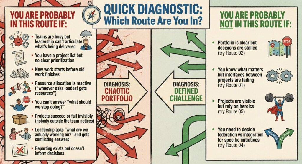 This diagram contrasts 'Chaotic Portfolio' with 'Defined Challenge,' illustrating key team behaviors and diagnostic insights for each path.