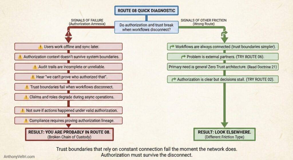 This diagram illustrates how signs of authorization failures compare to simpler issues, centered on trust when workflows disconnect.