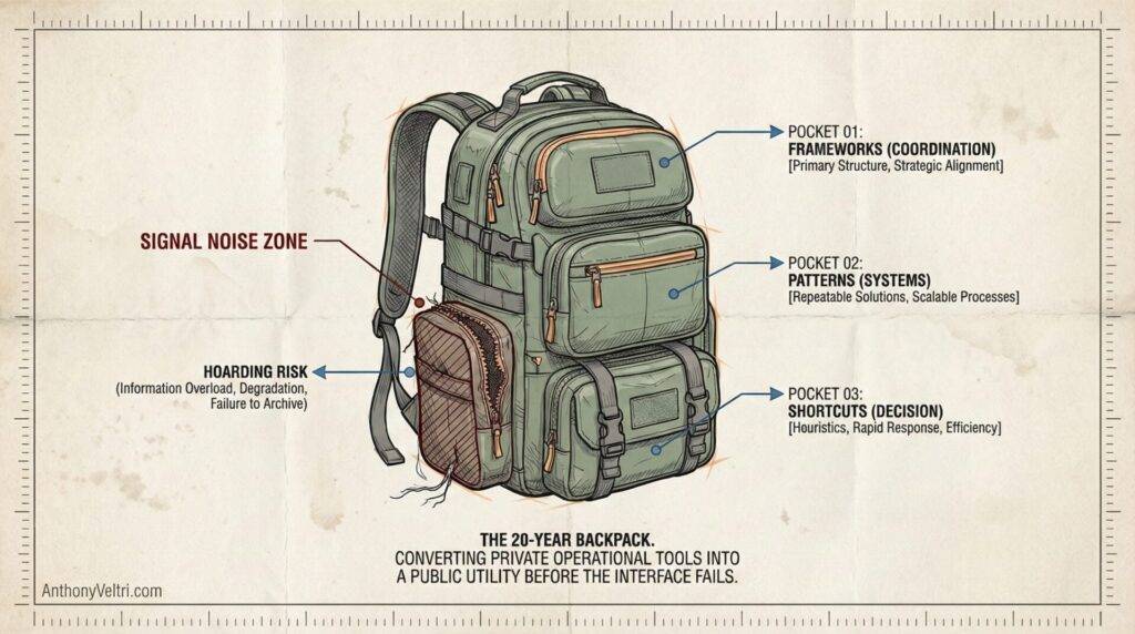 A green and brown backpack is illustrated with three labeled pockets: Pocket 01 (Frameworks/Coordination), Pocket 02 (Patterns/Systems), and Pocket 03 (Shortcuts/Decision). Red zones highlight “Signal Noise” and “Hoarding Risk.” Text explains the 