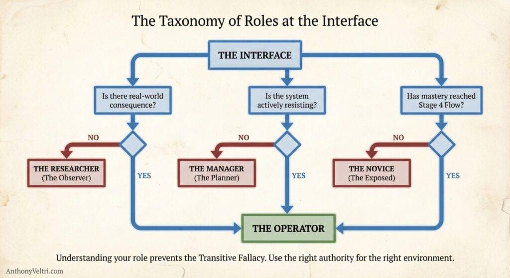 This diagram illustrates decision pathways from 
