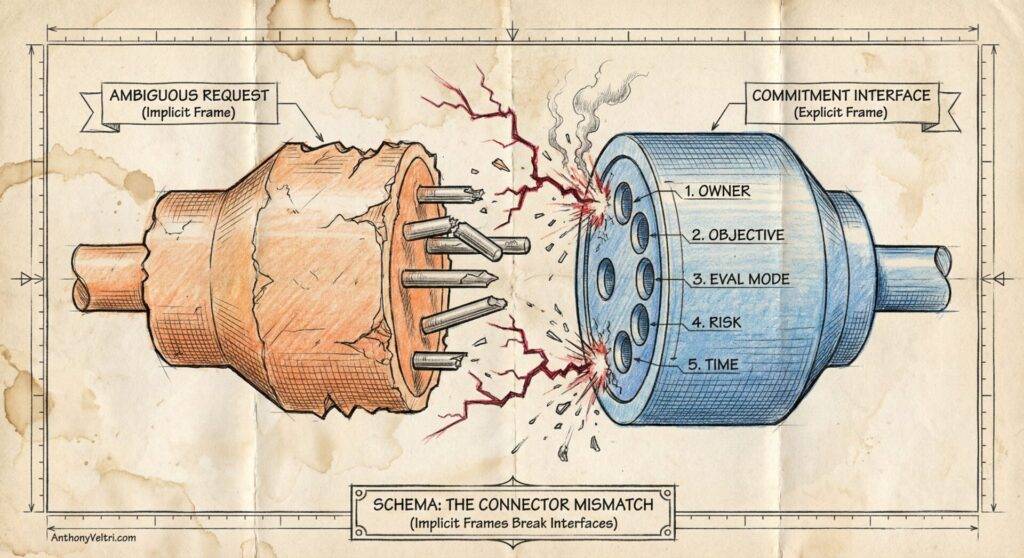 A diagram shows an orange, broken plug labeled “Ambiguous Request (Implicit Frame)” failing to connect with a blue socket labeled “Commitment Interface (Explicit Frame)” listing: Owner, Objective, Eval Mode, Risk, Time. Sparks burst between mismatched connectors.