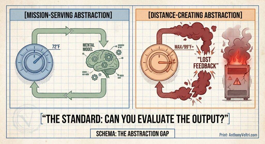 An infographic compares two systems: on the left, a thermometer with a feedback loop and gears shows effective monitoring (72°F), while on the right, a broken gauge and a flaming box illustrate lost feedback and overheating (MAX/99°F+). Text highlights 
