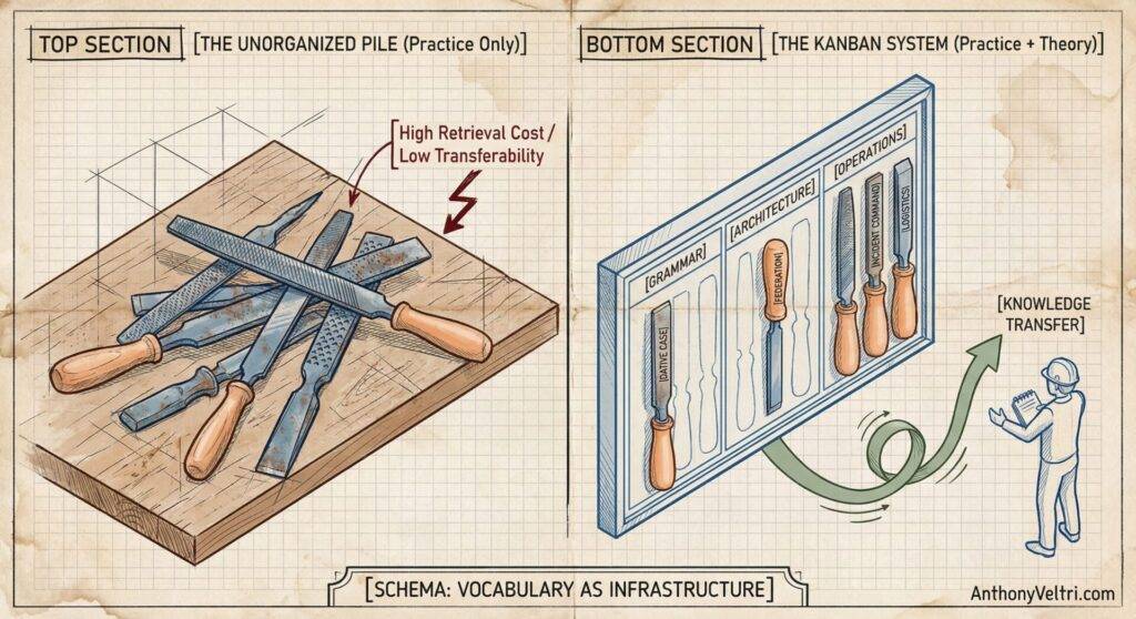 An illustration compares two systems for organizing tools: a messy pile on a table labeled 