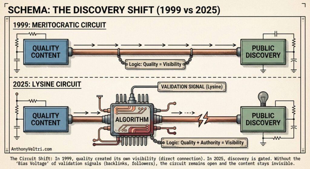 An infographic compares digital content discovery in 1999 and 2025. In 1999, quality content directly leads to public discovery. In 2025, an algorithm with validation signals (like backlinks, followers) controls discovery, so quality alone is not enough for visibility.