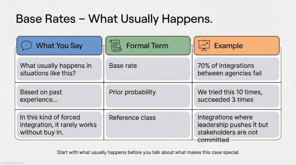A chart explains "Base Rates โ What Usually Happens" with columns: What You Say, Formal Term, and Example. It compares base rate concepts to real-world integration failures and decision-making scenarios.