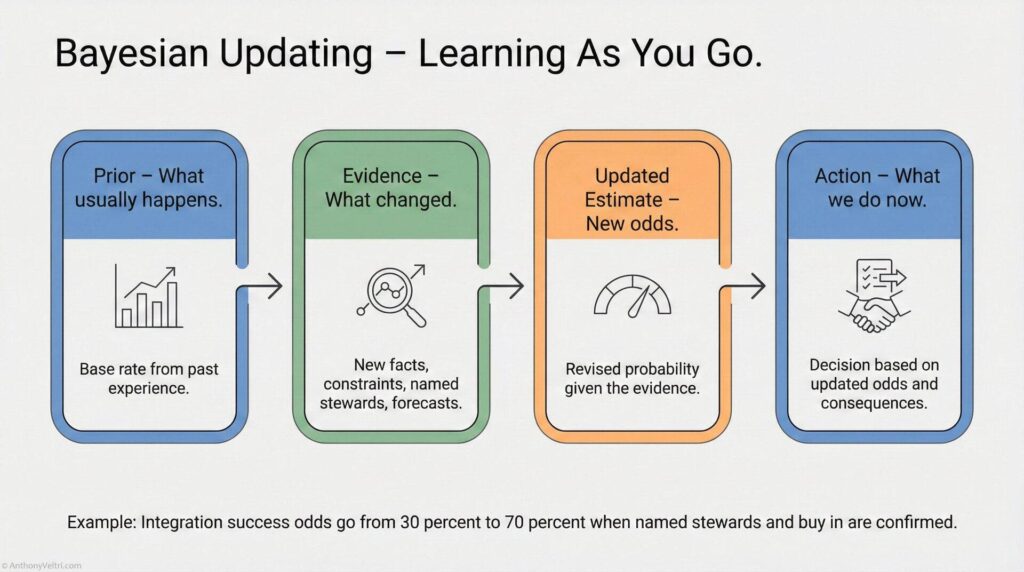 A flowchart titled "Bayesian Updating โ Learning As You Go" shows four steps: Prior, Evidence, Updated Estimate, and Action, each with icons and brief descriptions illustrating how new evidence updates decisions.