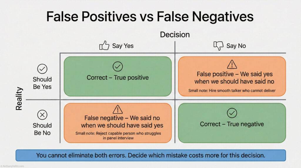 A chart comparing false positives and false negatives with decision options (say yes or no) and reality (should be yes or no), including examples and a note: โYou cannot eliminate both errors. Decide which mistake costs more.โ.