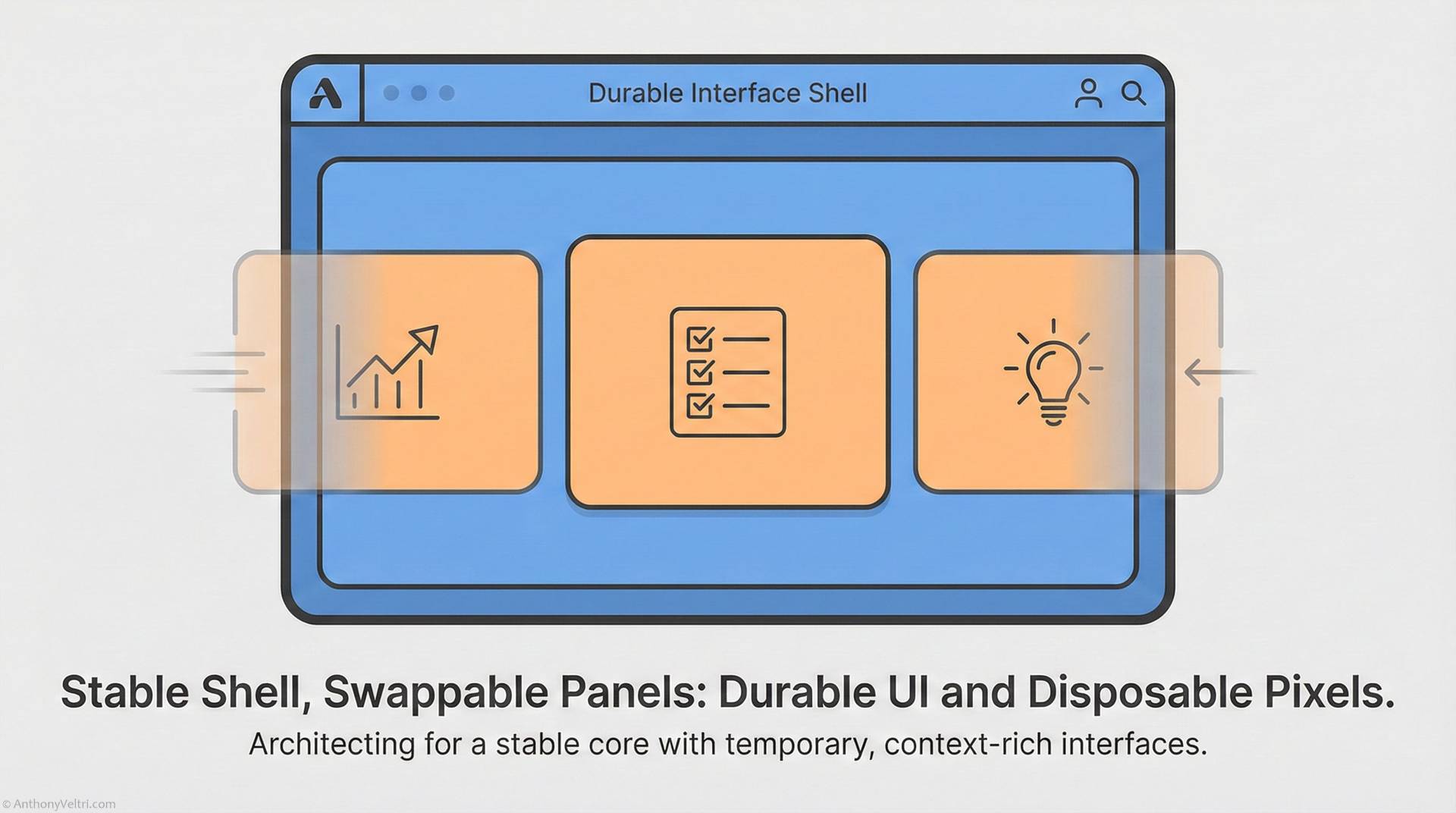 A stylized browser window shows three orange panels with icons: a graph, a checklist, and a lightbulb. Arrows indicate the panels can be swapped. Text below reads, “Stable Shell, Swappable Panels: Durable UI and Disposable Pixels.”.