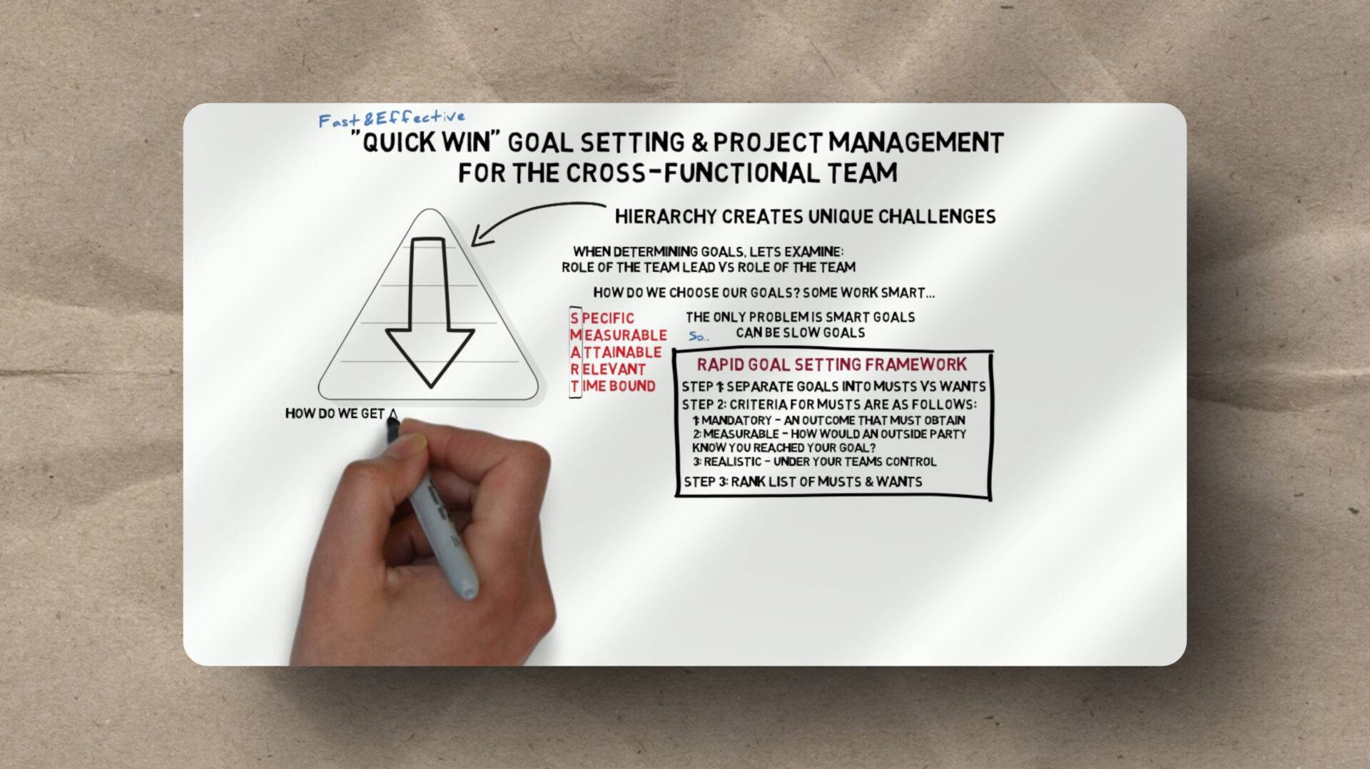 A hand writes on a whiteboard displaying a "Quick Win" goal setting and project management framework. The board explains setting SMART goals using a checklist and includes a red-highlighted criteria list for measurable, attainable, and time-bound goals.