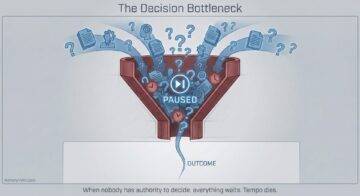 This diagram illustrates how a lack of decision authority can stall outcomes, as delays accumulate and progress slows.