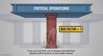This diagram illustrates how critical operations relying on one individual create structural risks, as shown by the crumbling pillar.