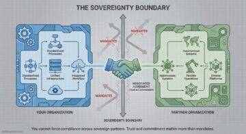 This diagram illustrates two organizations divided by a "sovereignty boundary," highlighting how structured, integrated systems interact with autonomous, diverse ones; the handshake at the boundary suggests collaboration within mandated limits.