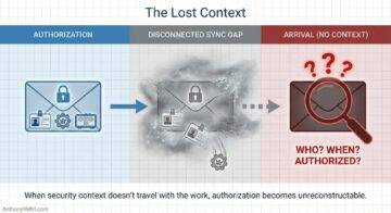 This diagram illustrates how context may be lost across stages: authorization, disconnected sync gap, and arrival with key questions.