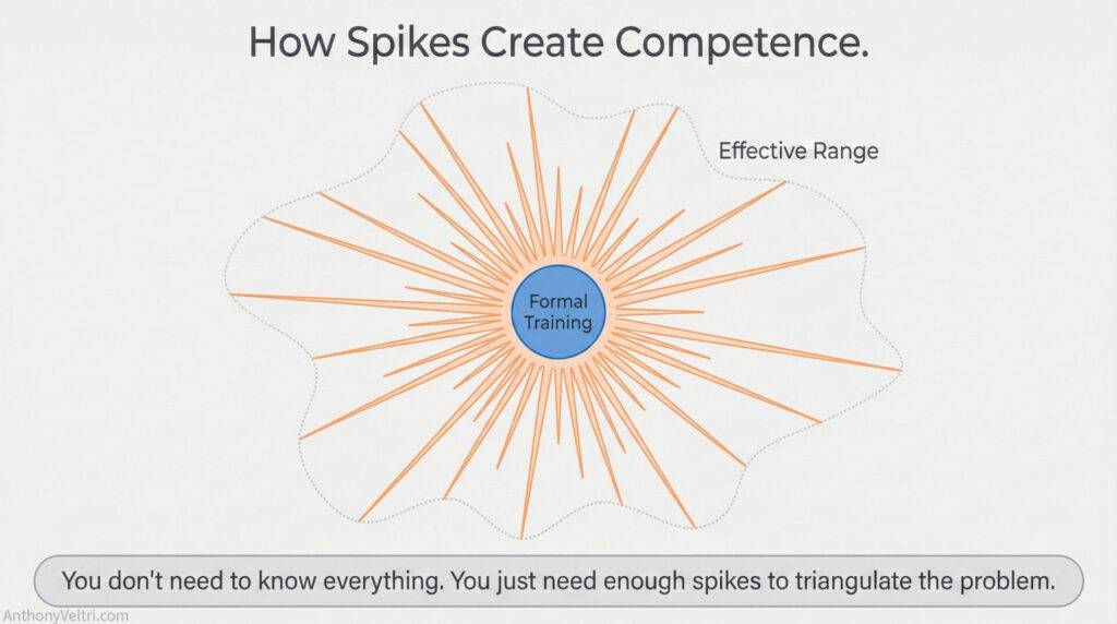 This diagram illustrates how focused expertise from formal training can expand oneโs effective range in problem-solving contexts.