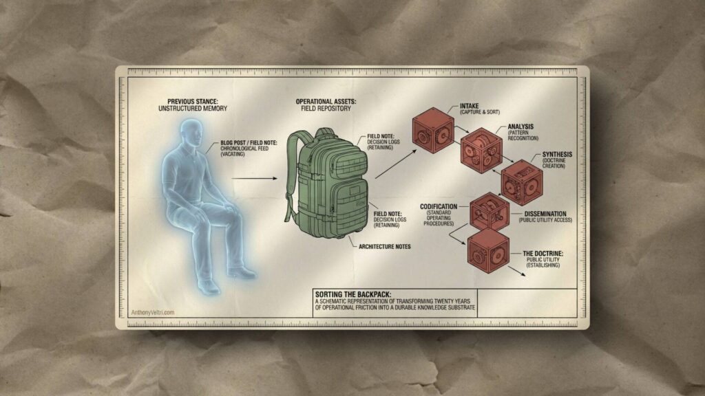 A diagram shows a translucent seated person labeled "Previous State: Unstructured Memory," a backpack labeled "Operational Assets: Field Repository," and five labeled cubes connected by arrows, representing stages of knowledge processing and organization.
