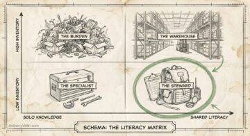 A chart divided into four quadrants: top left shows a pile of books labeled "The Burden" (high inventory, solo knowledge), top right shows shelves in a warehouse with a forklift labeled "The Warehouse" (high inventory, shared literacy), bottom left shows a toolbox labeled "The Specialist" (low inventory, solo knowledge), and bottom right shows a backpack, clipboard, and pens labeled "The Steward" (low inventory, shared literacy); the Steward quadrant is circled. The axes read "Inventory" (vertical) and "Knowledge/Literacy" (horizontal).