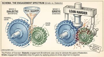 A diagram shows two engagement modes as gears: "Dialectic" uses resources to smoothly run federal and state gears; "Eristic" (Coercion) forces gears together, causing damage. A lever labeled "Lean Harder" increases pressure, leading to structural failure.