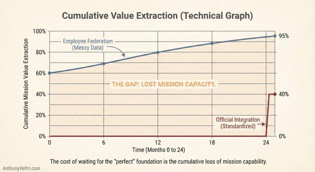 This diagram illustrates a gap in value extraction, as Employee Federation rises steadily while Official Integration lags, impacting capacity.