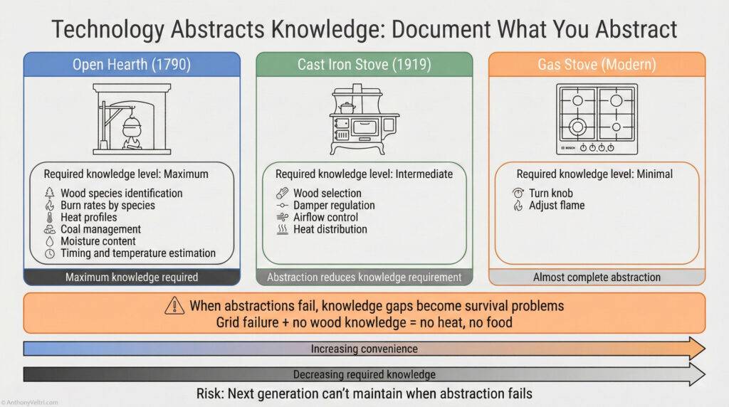 A comparison chart shows Open Hearth, Cast Iron Stove, and Gas Stove with increasing convenience and decreasing required knowledge. Icons and lists describe each technologyโs knowledge needs and abstraction levels, highlighting potential risks.