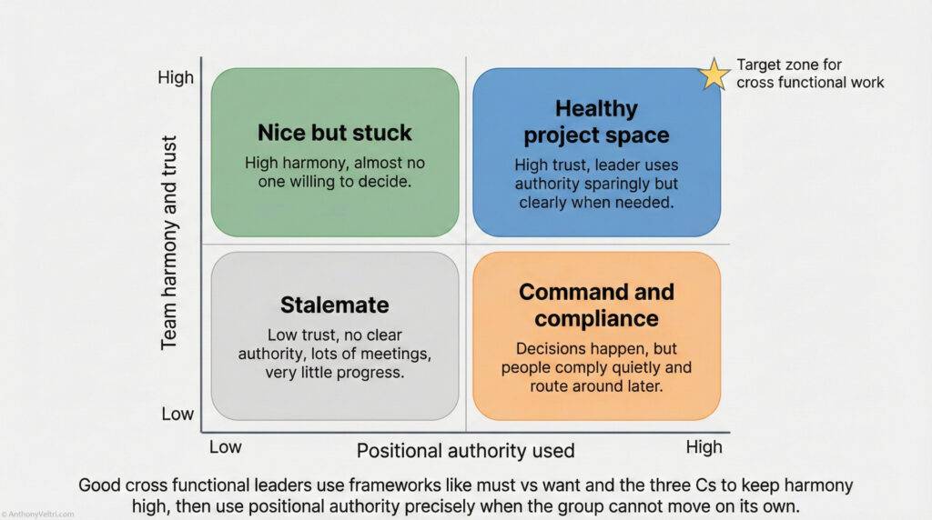 A 2x2 matrix shows team harmony/trust (vertical) vs. positional authority used (horizontal). The top right โHealthy project spaceโ is starred. Other zones: โNice but stuck,โ โStalemate,โ and โCommand and compliance.โ.