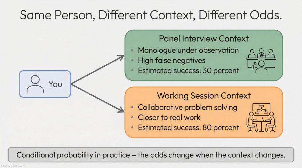 A flowchart compares two interview contextsโpanel interview (monologue, 30% success) and working session (collaboration, 80% success)โhighlighting how context affects success probability for the same person.