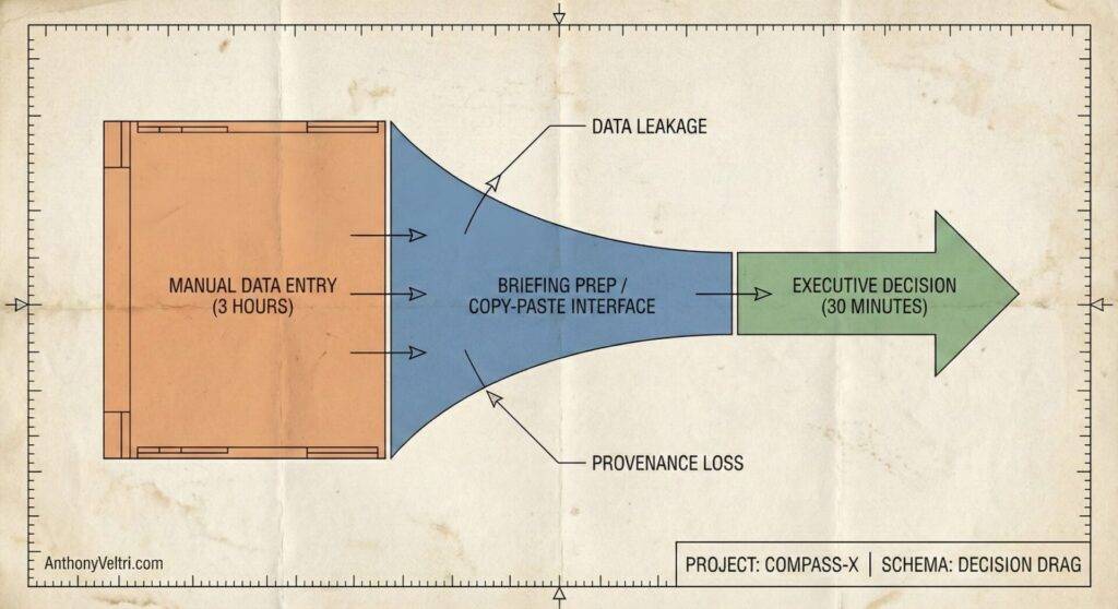 A flowchart shows manual data entry (3 hours) as a wide orange block narrowing into a blue funnel labeled โBriefing Prep/Copy-Paste Interface,โ leading to a green arrow for โExecutive Decision (30 minutes).โ Arrows note "Data Leakage" and "Provenance Loss.