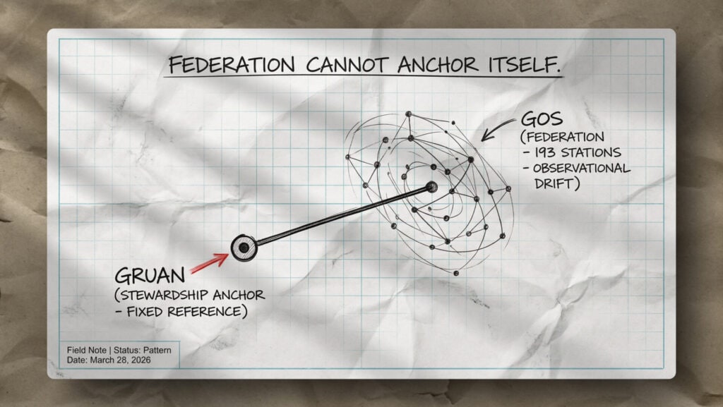 A crumpled graph paper shows a schematic with orbiting dots and lines. "Federation cannot anchor itself" is written above. An arrow points to "GRUAN (Stewardship Anchor โ Fixed Reference)," and another to "GOS (Federation โ 193 stations โ Observational drift).